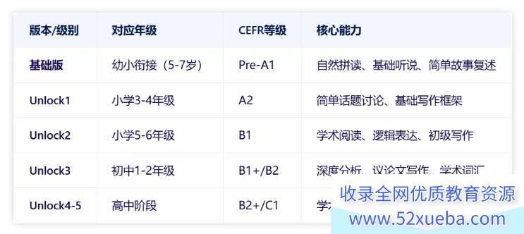 楠姐剑桥原版英语Unlock1:听说读写+批判式思维 录播课120讲视频 百度网盘下载-
