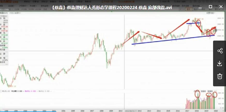 蔡森理财达人秀形态学课程：蔡森底部強震-吾爱学吧