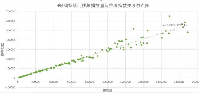 B站内容营销逻辑B站推荐算法解析（1000条作品数据支撑）-吾爱学吧