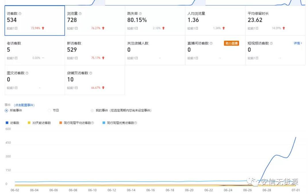 安信无货源3.0三种爆发玩法讲解-吾爱学吧