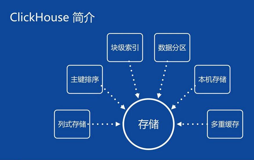 尚硅谷大数据课程:尚硅谷大数据技术之ClickHouse-吾爱学吧