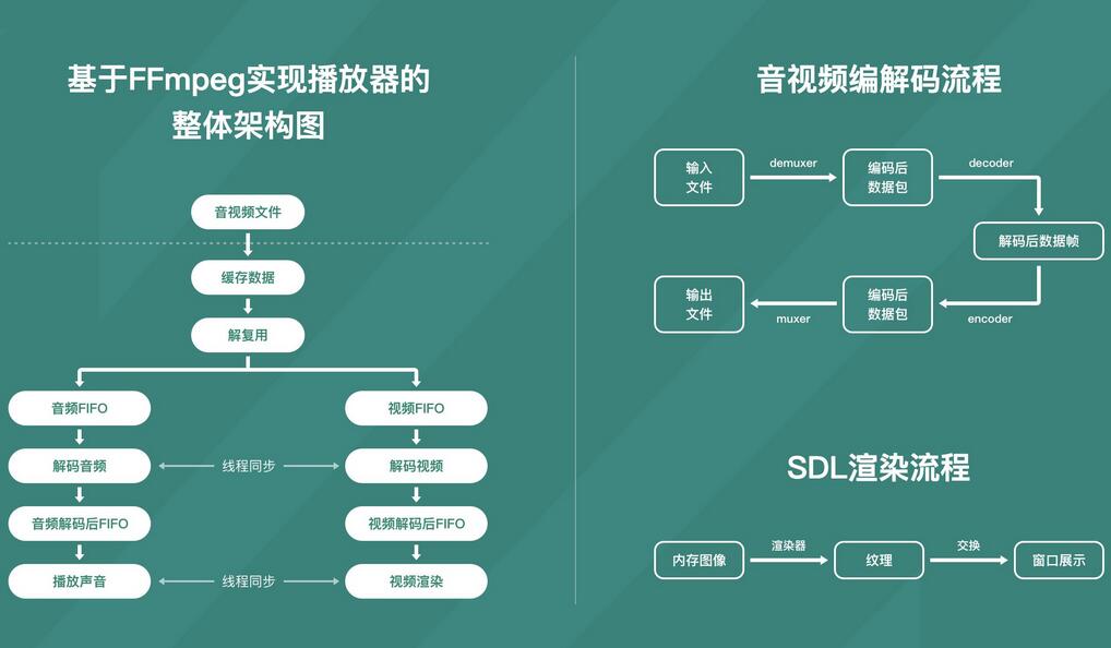 小码哥音视频开发教程第一季（百度网盘）-吾爱学吧