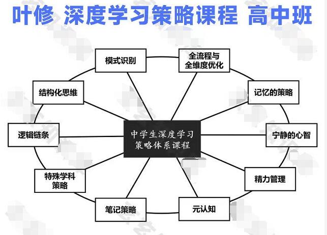 叶修·深度学习策略课程（高中班）-吾爱学吧